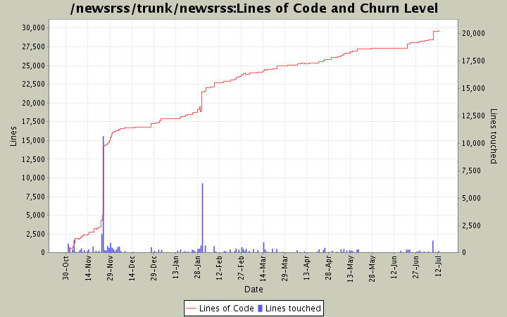 Lines of Code and Churn Level